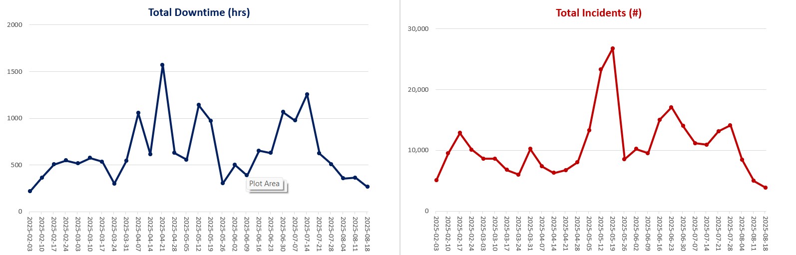 IP Performance Trend